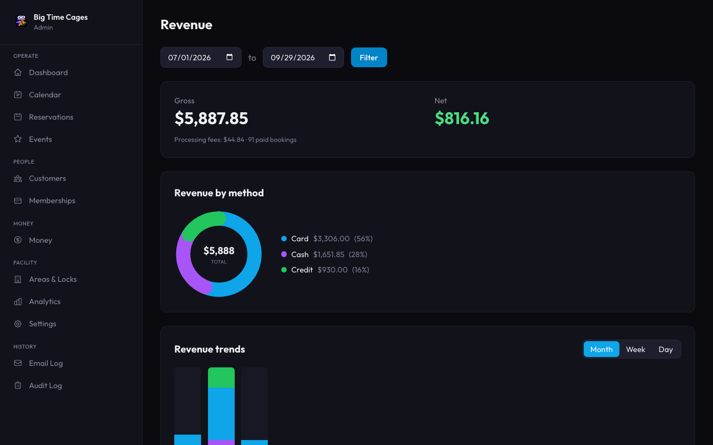 GameDay Access revenue dashboard showing gross and net revenue, payment method split, and trends